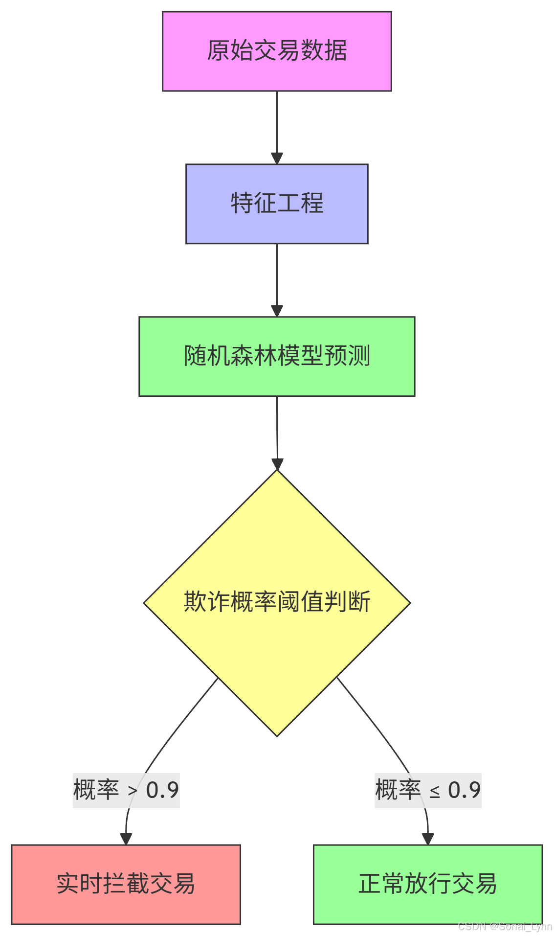 机器学习专栏（39）：随机森林与极端随机树全解析（附完整代码与可视化）_机器学习中极端随机树模型介绍-CSDN博客