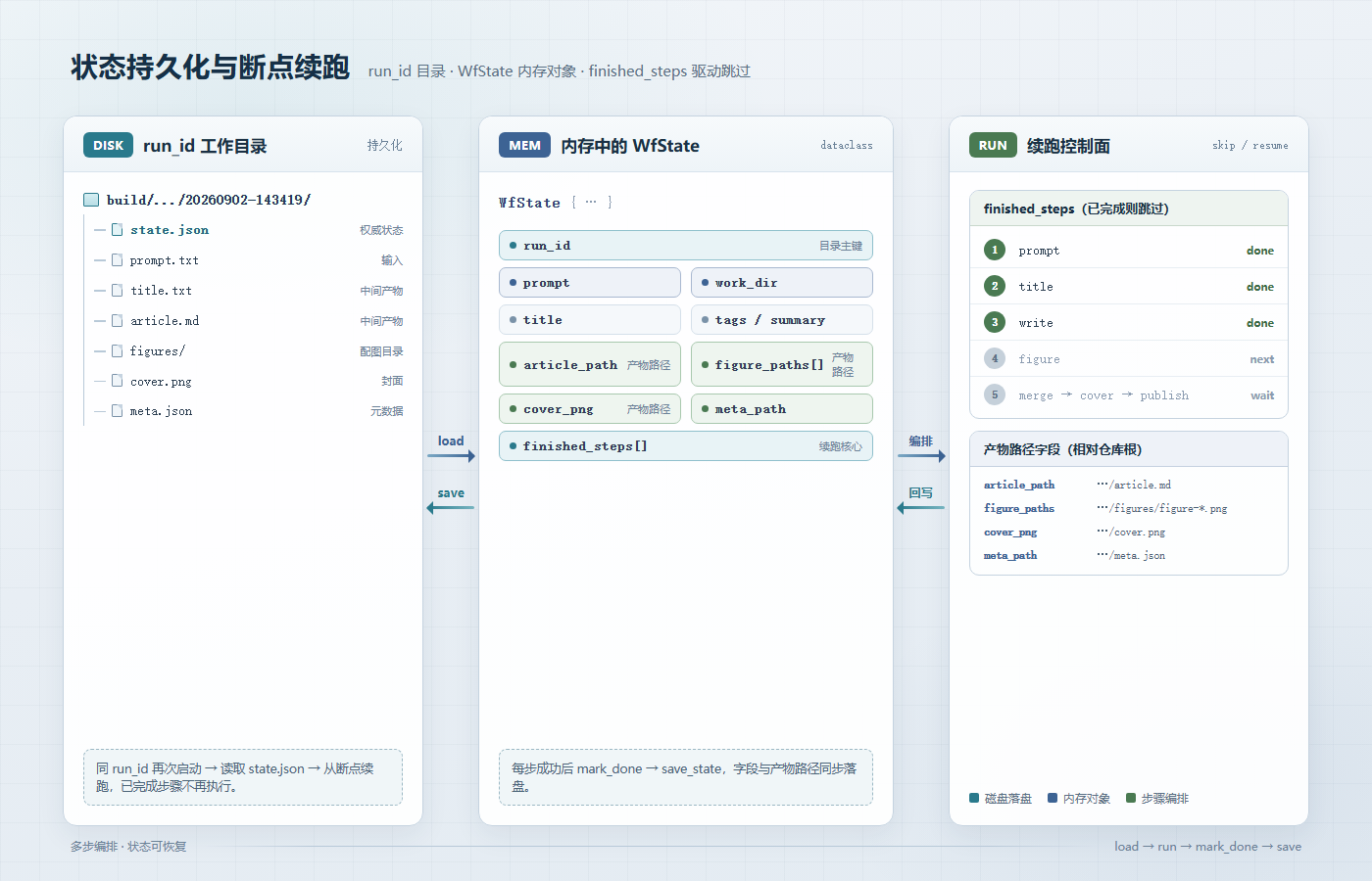 state与工作目录关系