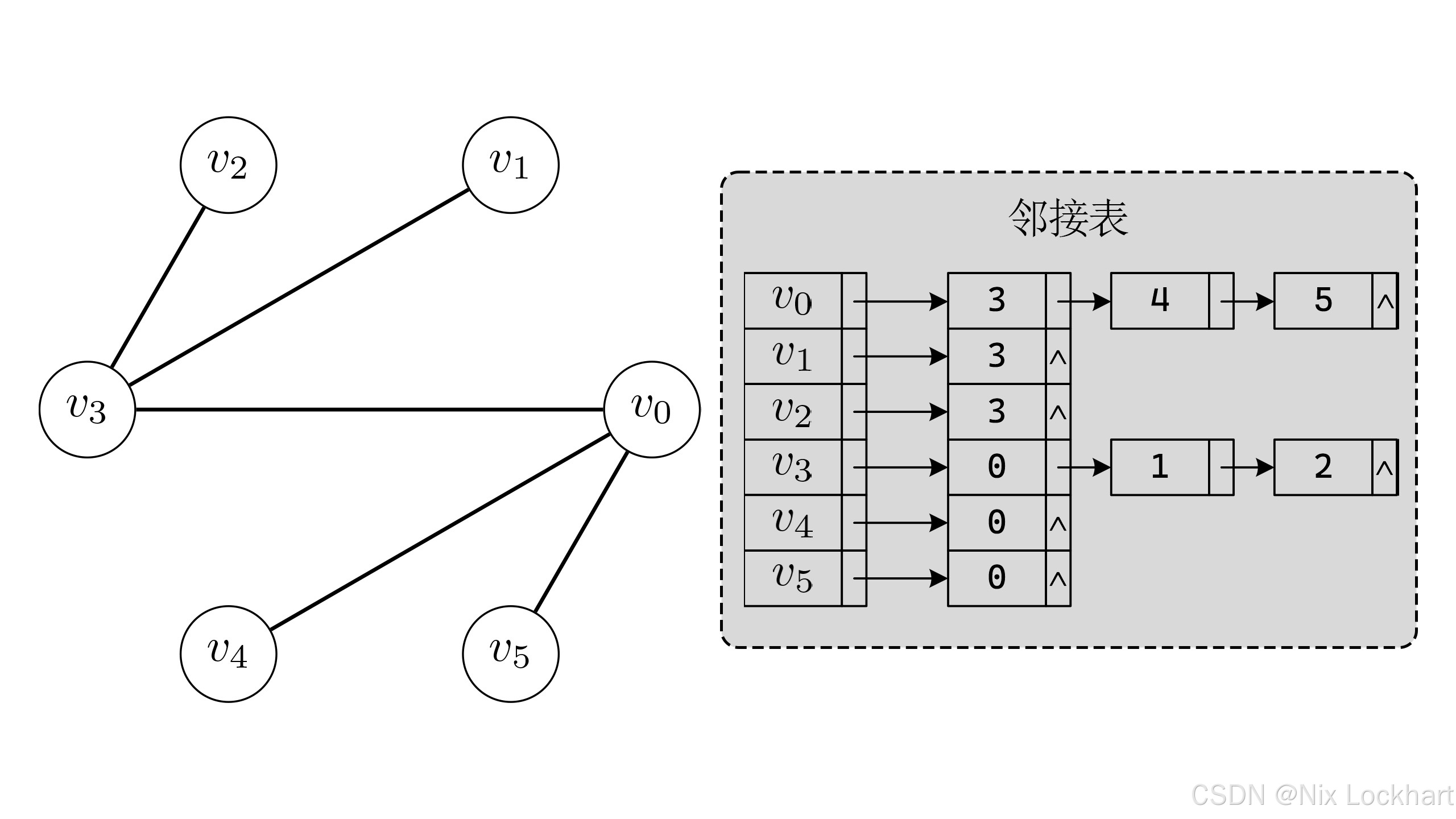 图12：邻接表