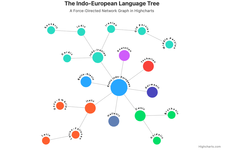 网络图(Network Graph)是什么?力导向图的原理、特点与Highcharts网络图用例使用指南_力导向网络图-CSDN博客