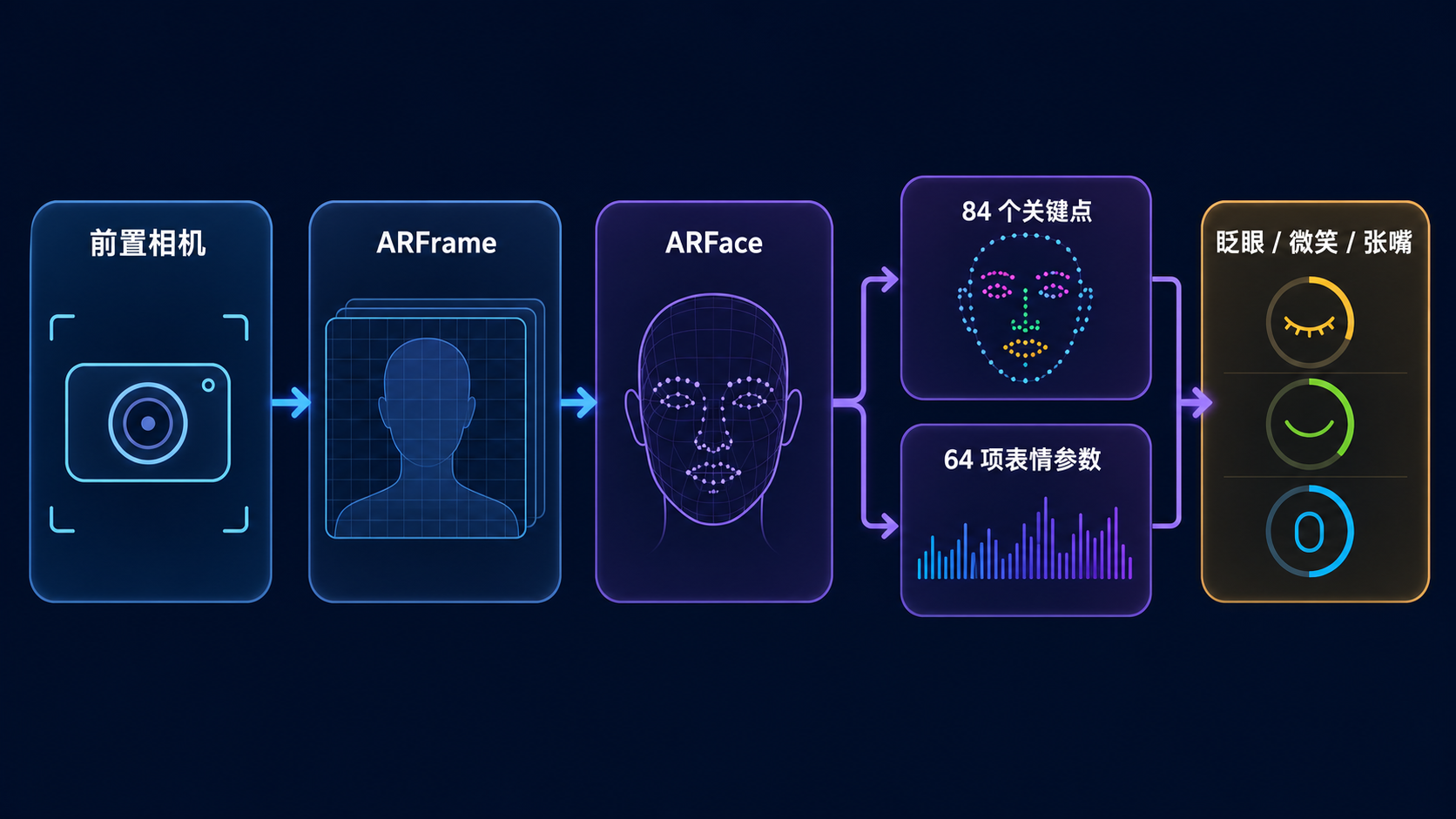 从前置相机到三种表情的数据链路