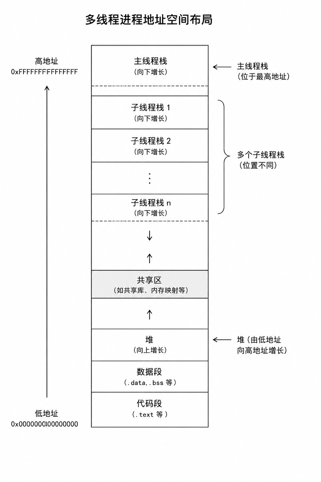 多线程地址空间布局图