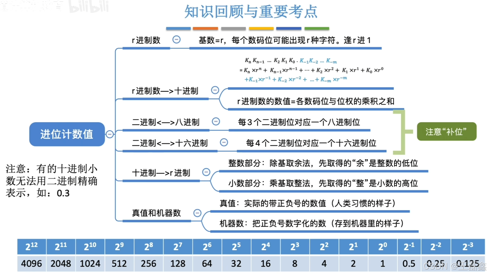 计算机组成原理（2）王道学习笔记