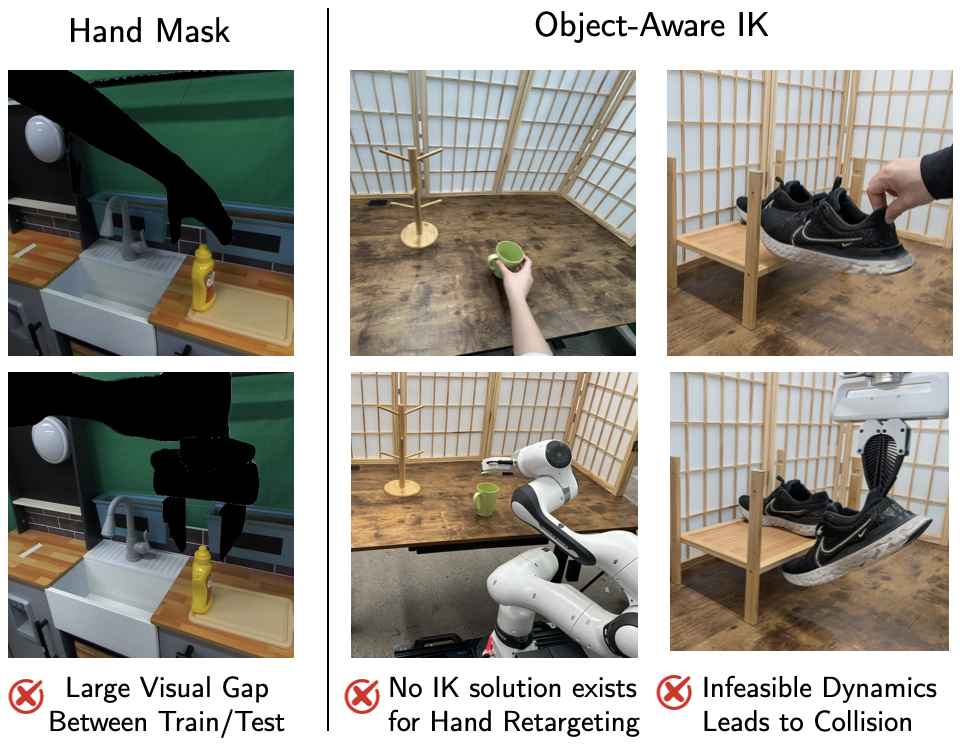 手部重定向的失败模式Hand Mask 因人类与机器人的视觉域差失败Object-Aware IK 因执行不匹配导致的运动学不可行失败