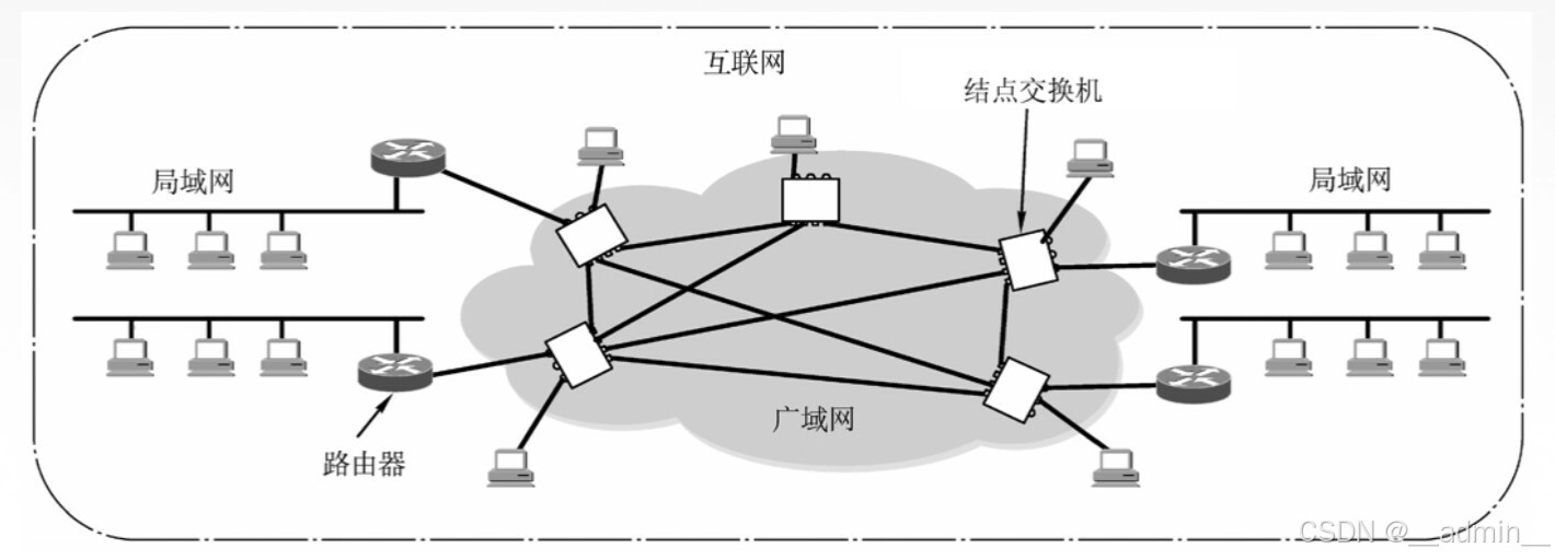 广域网