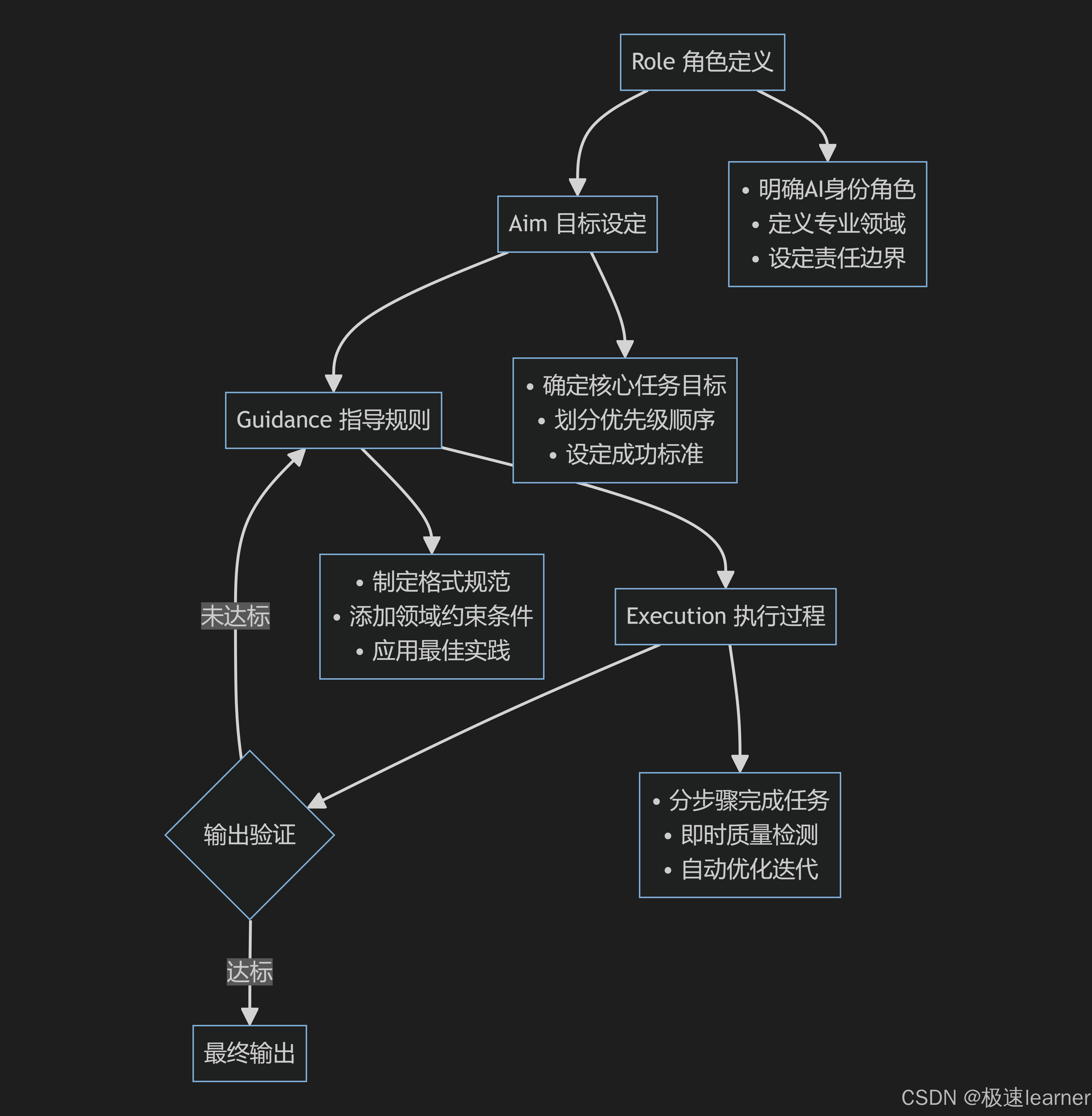 RAGE框架：AI提示语优化