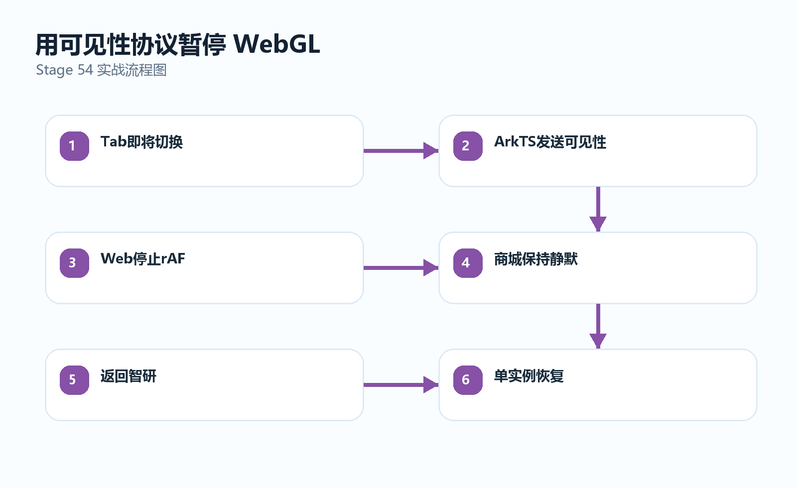 Tab状态、文档可见性与RAF启停流程