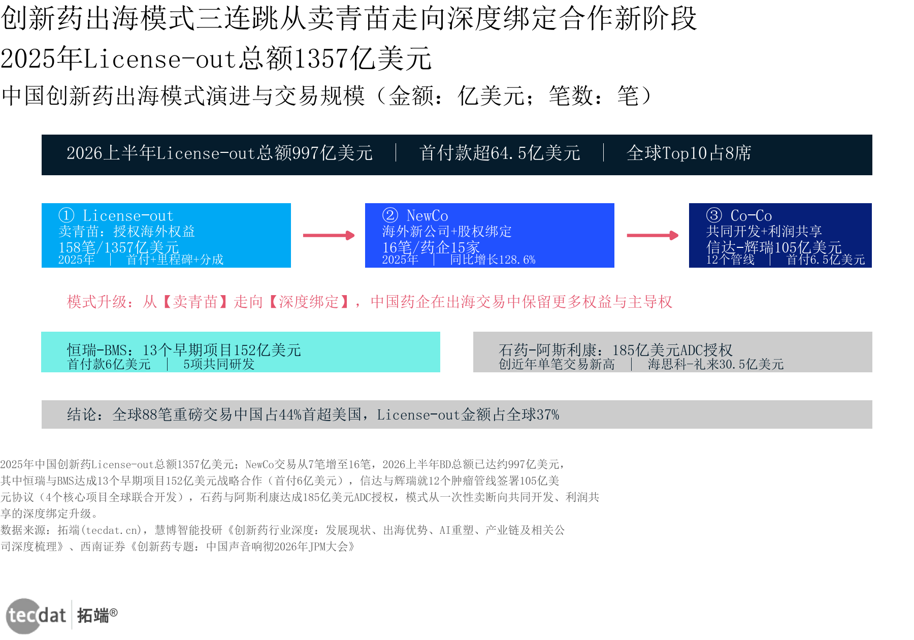 信息图2:创新药创新药出海模式演进信息图2