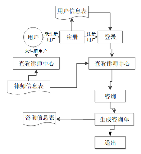 可白嫖源码--法律咨询服务平台微信小程序设计与实现 （案例分析）-附源码