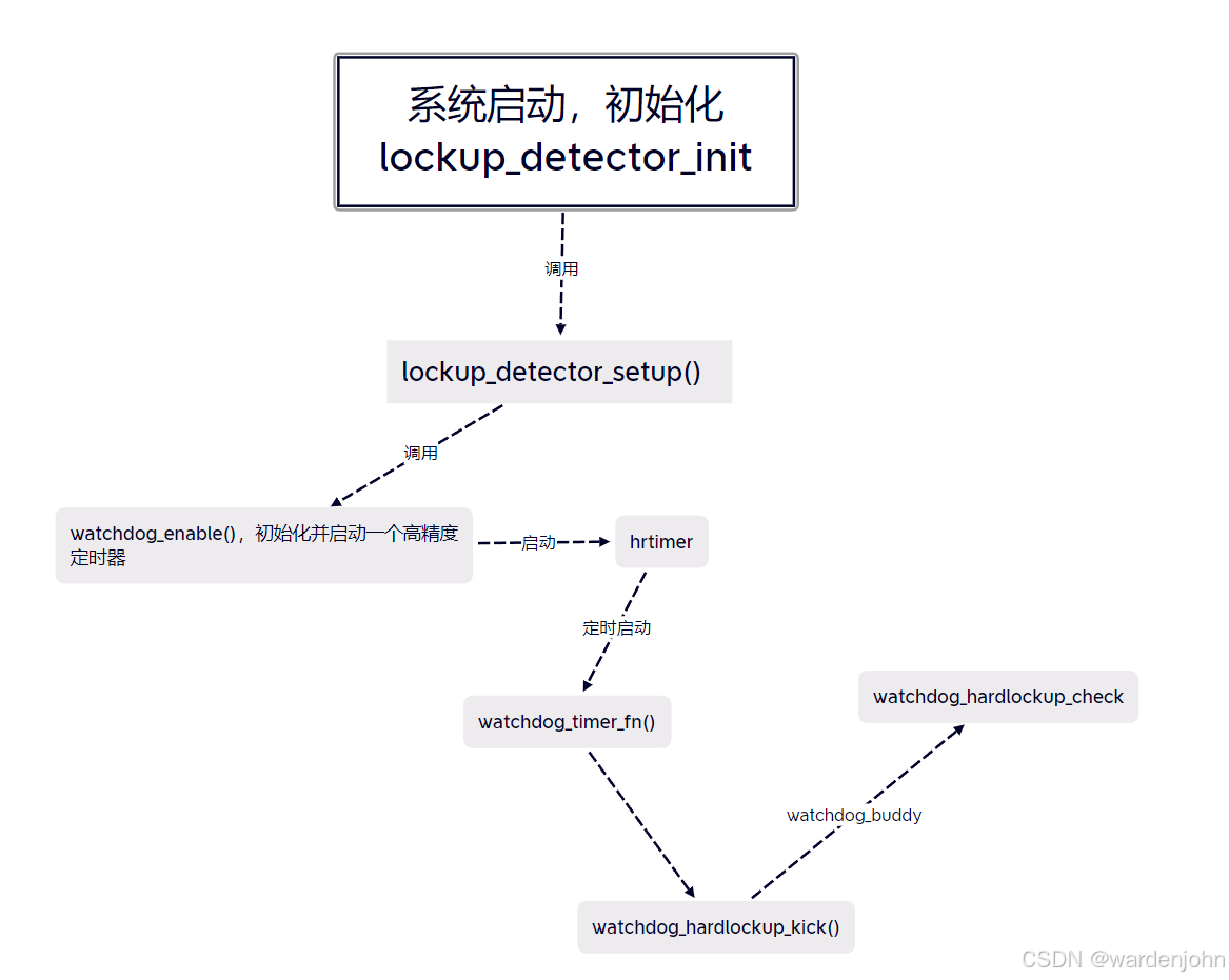 calling watchdog_hardlockup_check