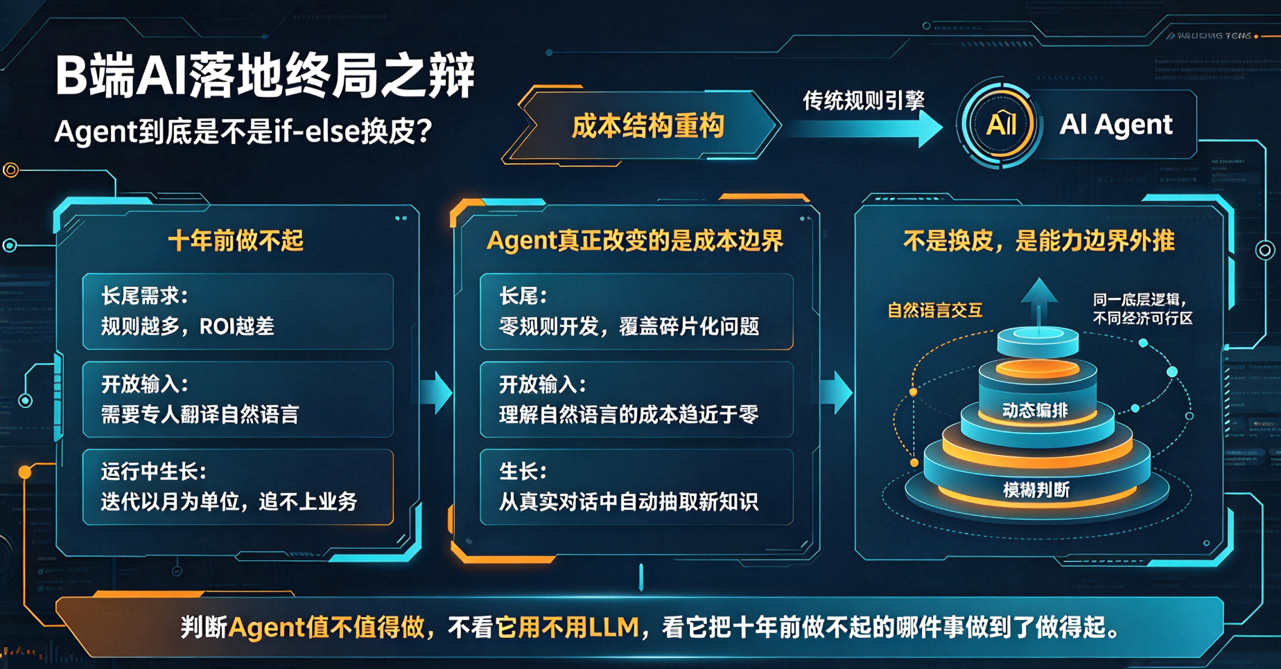 B端AI落地终局之辩：Agent从来不是if-else的简单换皮