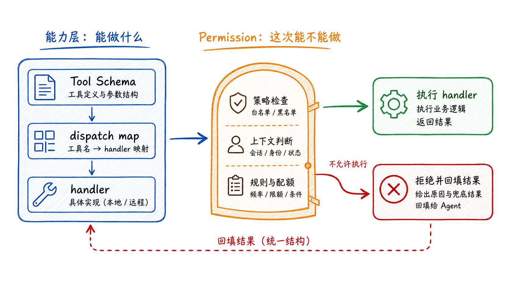 工具存在只代表具备能力,权限判断决定本次调用能否进入 handler