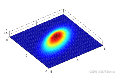 图像处理:从数学出发,深刻了解高斯模糊——高斯卷积核-CSDN博客