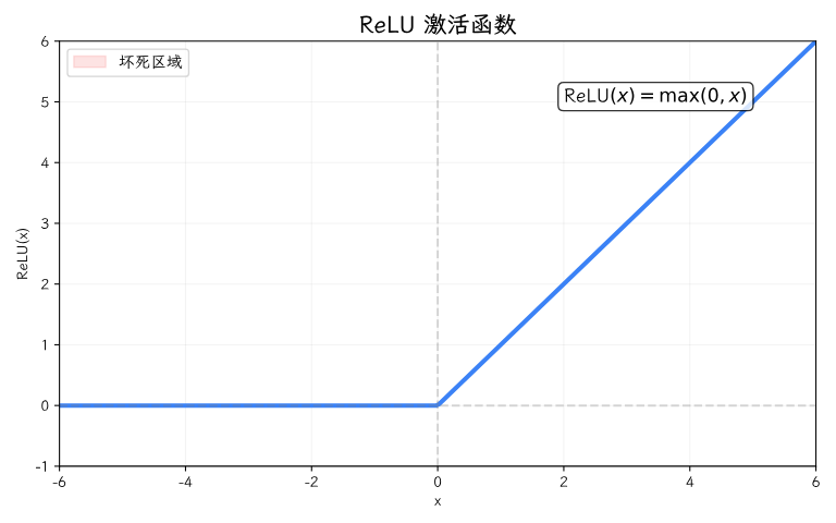ReLU 激活函数曲线