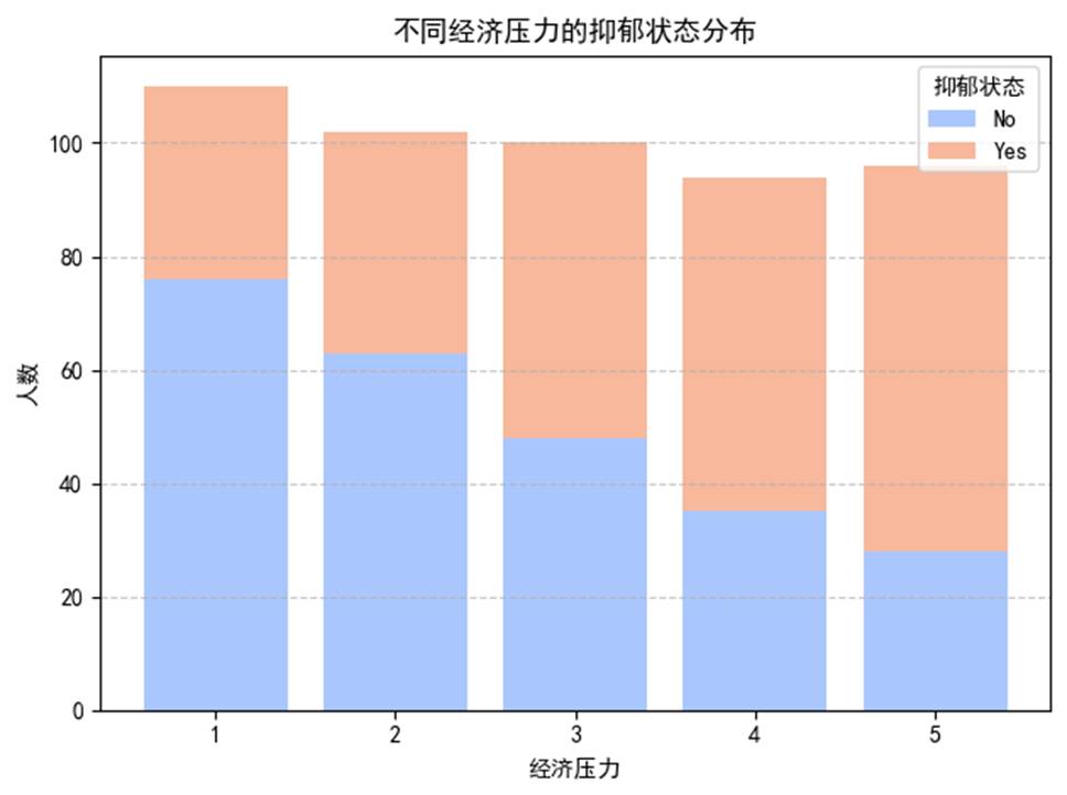 不同经济压力抑郁堆叠图