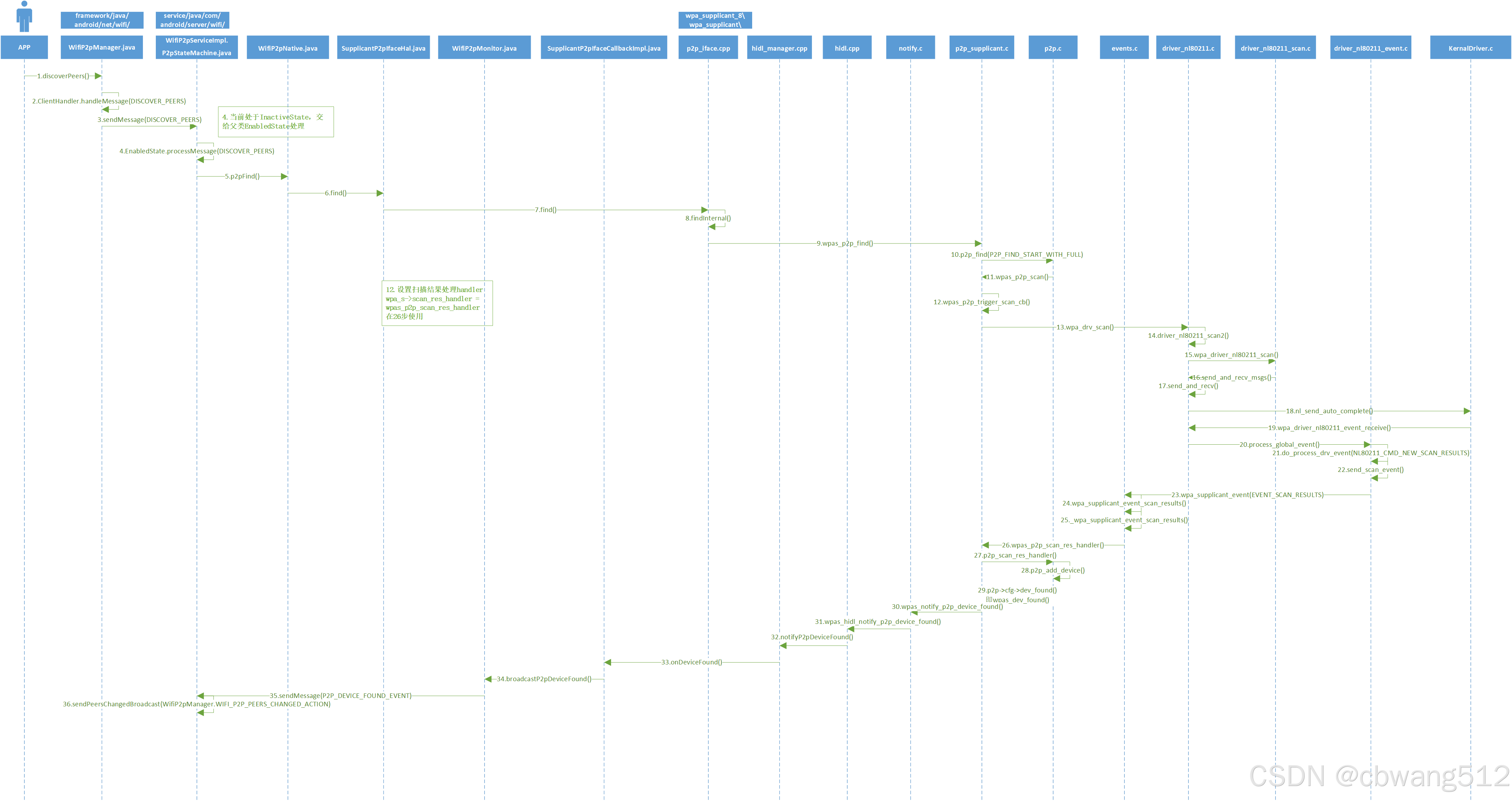 WiFi-P2P扫描流程_wifi p2p探测过程-CSDN博客