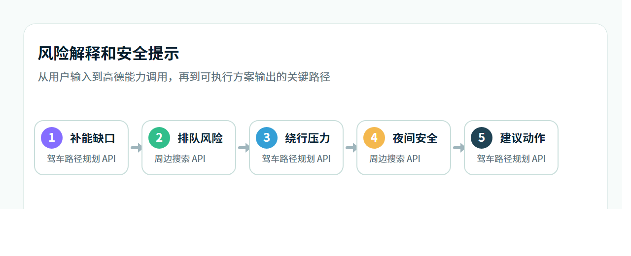 风险解释和安全提示流程图