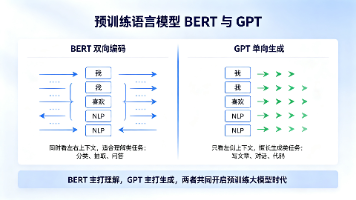 08 预训练语言模型:BERT 与 GPT封面图