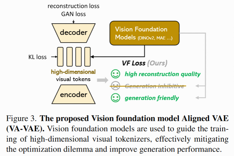 【论文阅读】Reconstruction vs. Generation: Taming Optimization Dilemma in Latent Diffusion Models_latent的标准差