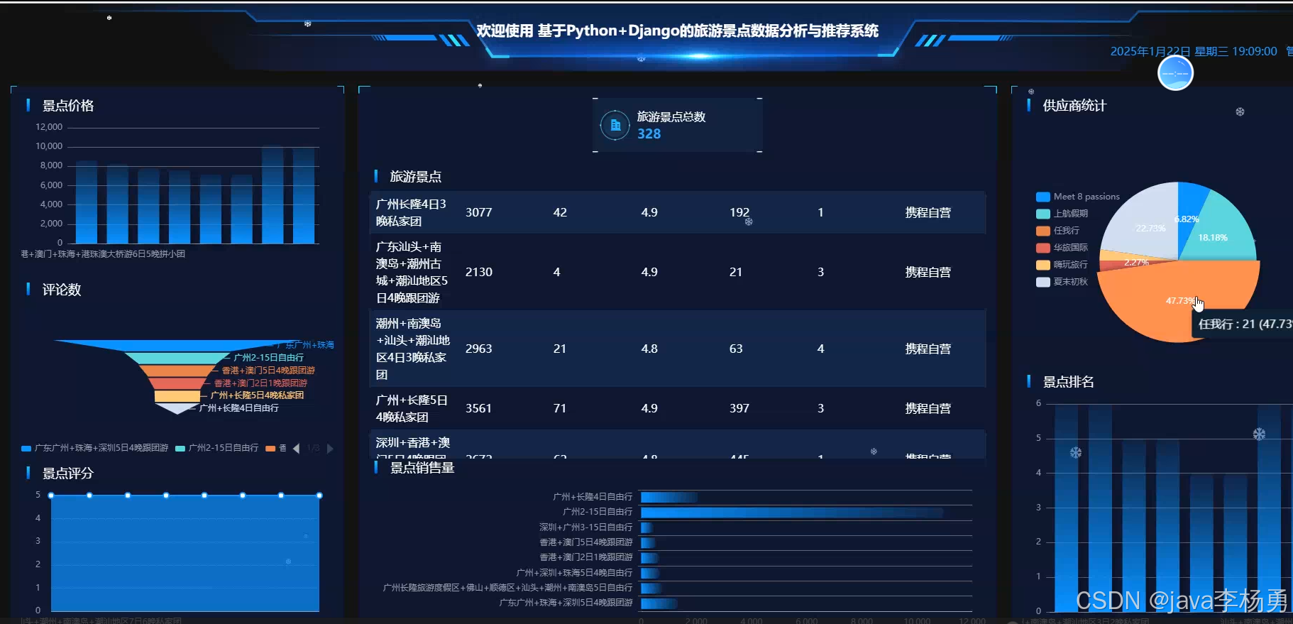 基于大数据Python+Django的旅游景点数据分析与推荐系统设计与开发(源码+精品论文+答辩PPT等资料)-CSDN博客