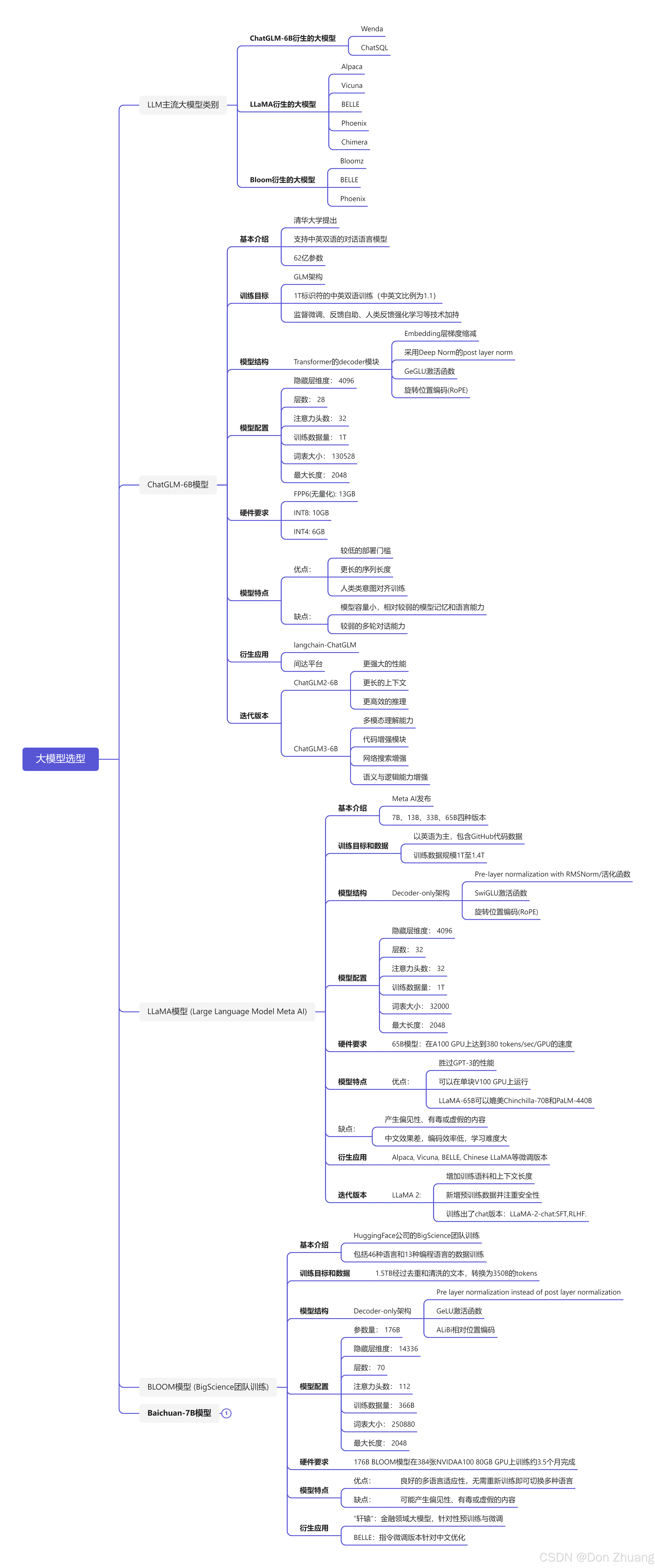 LLM 主流开源大模型的全景解析_llama的隐藏层维度-CSDN博客