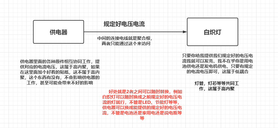  高内聚，低耦合