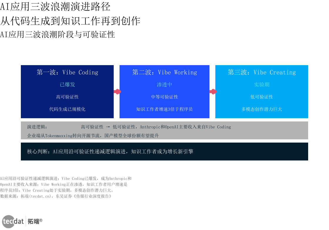 信息图3：AI应用三波浪潮演进