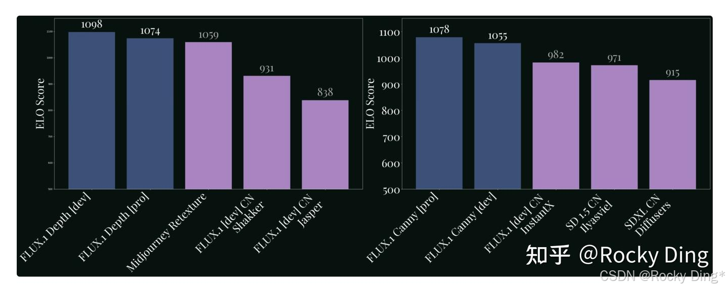 FLUX.1 Canny/Depth与主流AIGC控制生成模型的效果对比