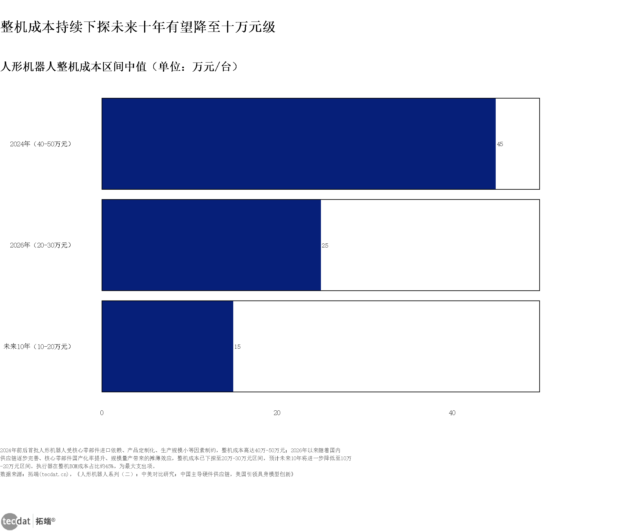 图表