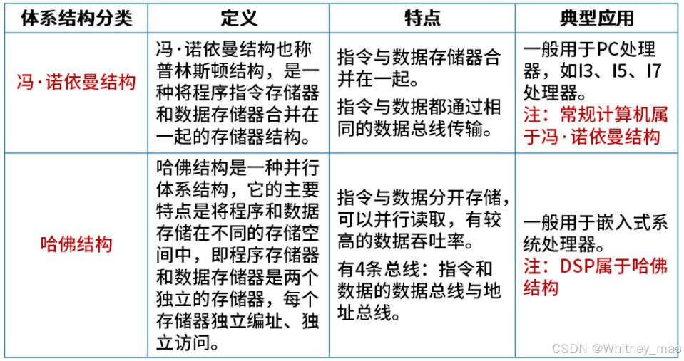 嵌入式微处理器体系结构