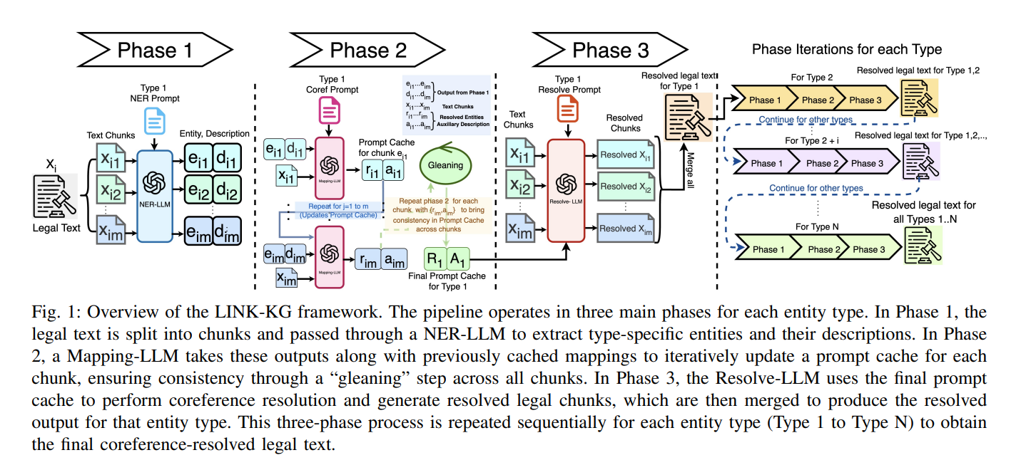 Overview of the LINK-KG framework