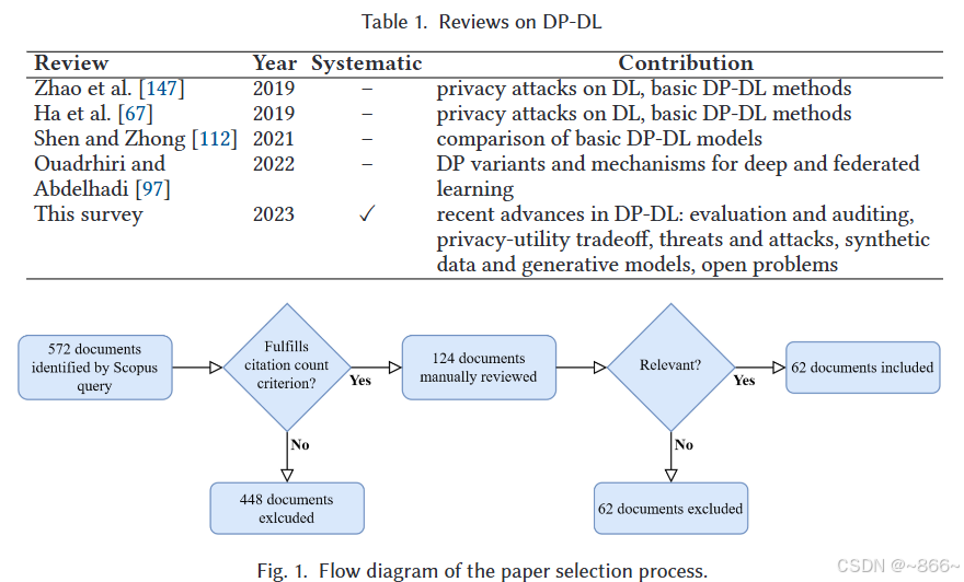 Recent Advances of Differential Privacy in Centralized Deep Learning: A ...