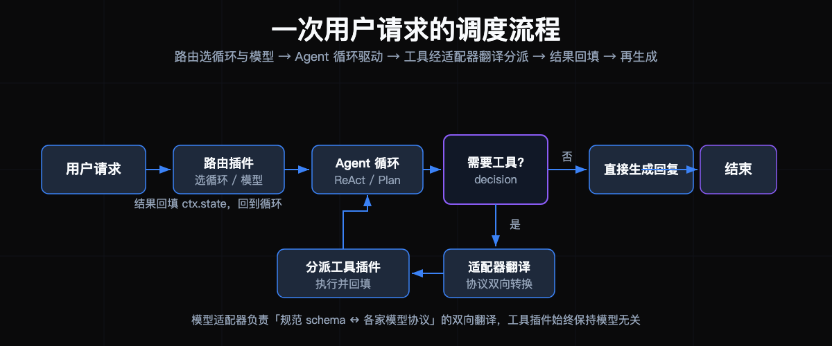 一次用户请求的调度流程