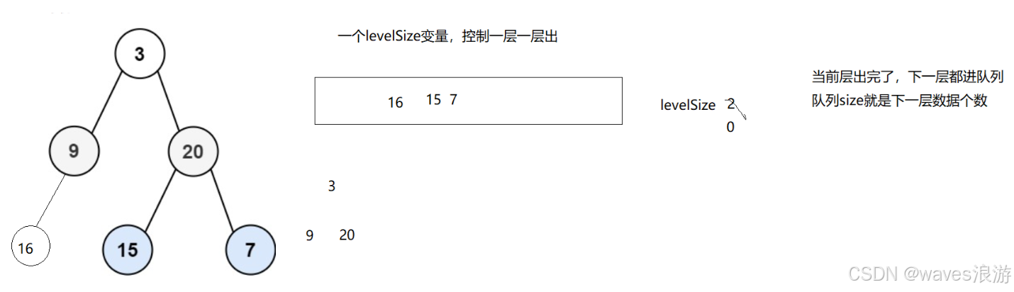 二叉树的层序遍历思路