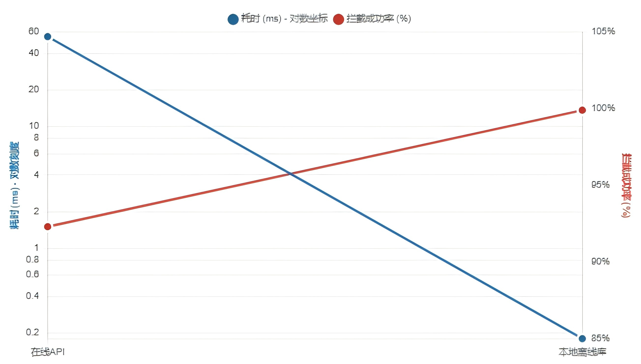 API与离线库性能对比柱状图