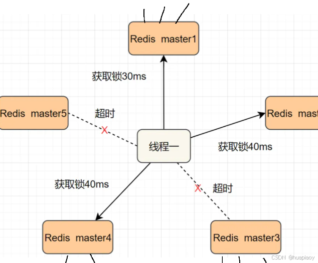 Redis做分布式锁