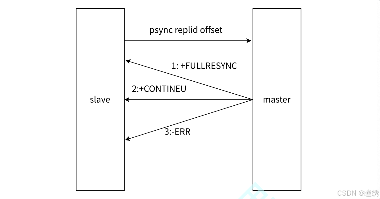 【redis进阶】主从复制_redis 主从复制时 副本缓冲区如何复制-CSDN博客