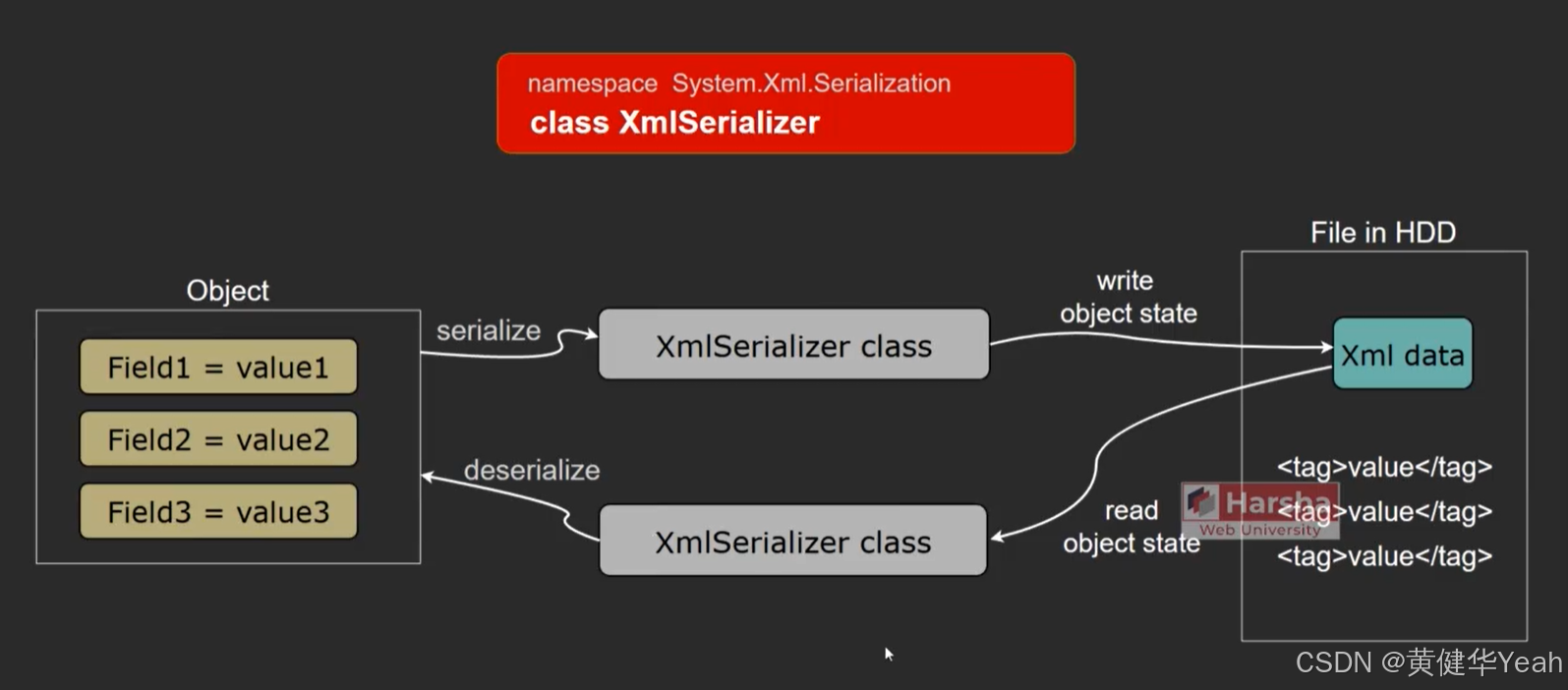 262 Xml Serialization-CSDN博客