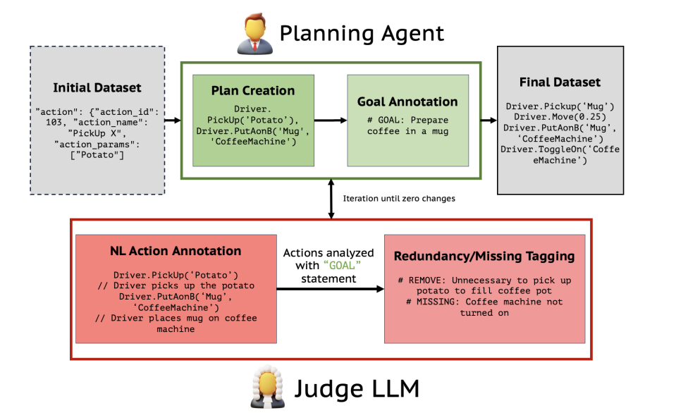  Diagram of Planning Agent and Judge LLM Interaction Process for Plan Verification
