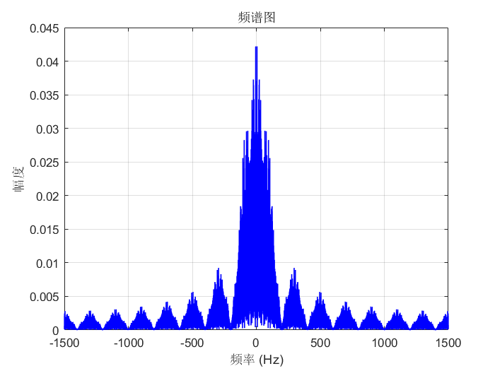 【信号与系统】常见通信信号波形(基带信号,调制信号)的频谱图仿真演示+带宽分析|带宽和码率的关系(附Matlab代码)_1g光模块,nrz调制 ...