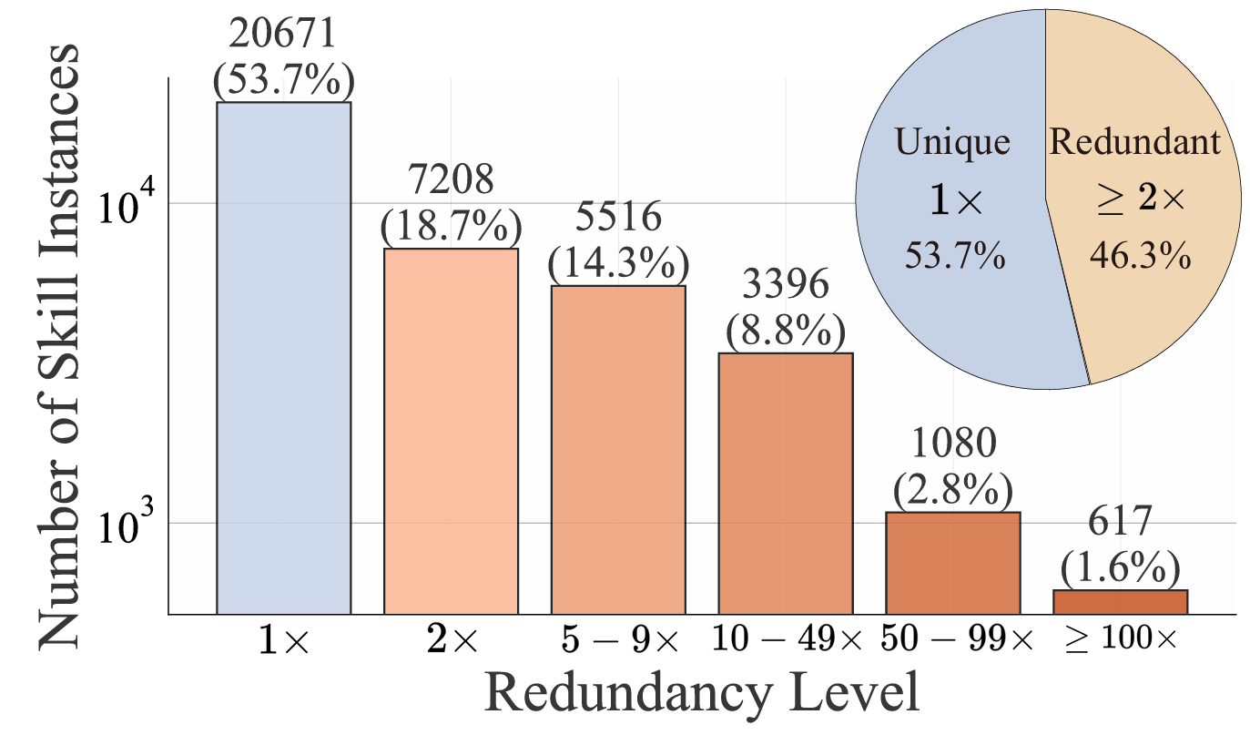 Agent Skills 重复程度