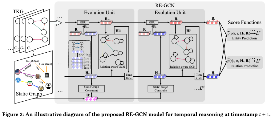Temporal Knowledge Graph Reasoning Based on Evolutional Representation ...