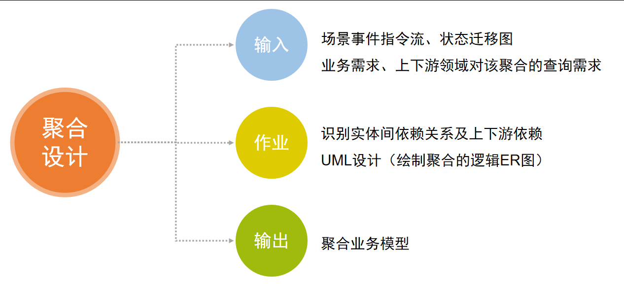 聚合业务模型