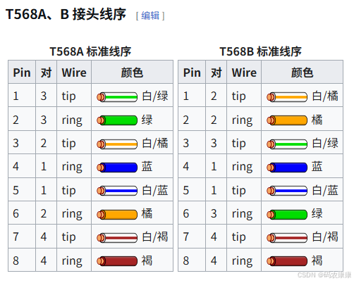 T568A和T568B线序