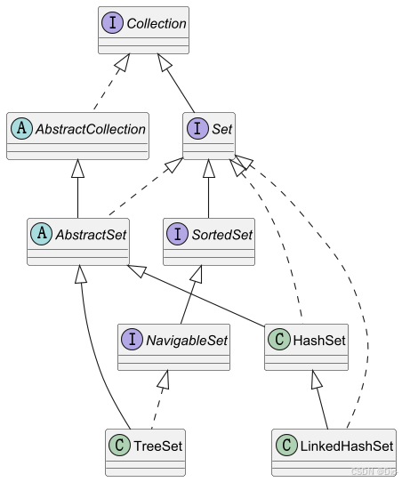 Set 接口与各实现类的关系类图