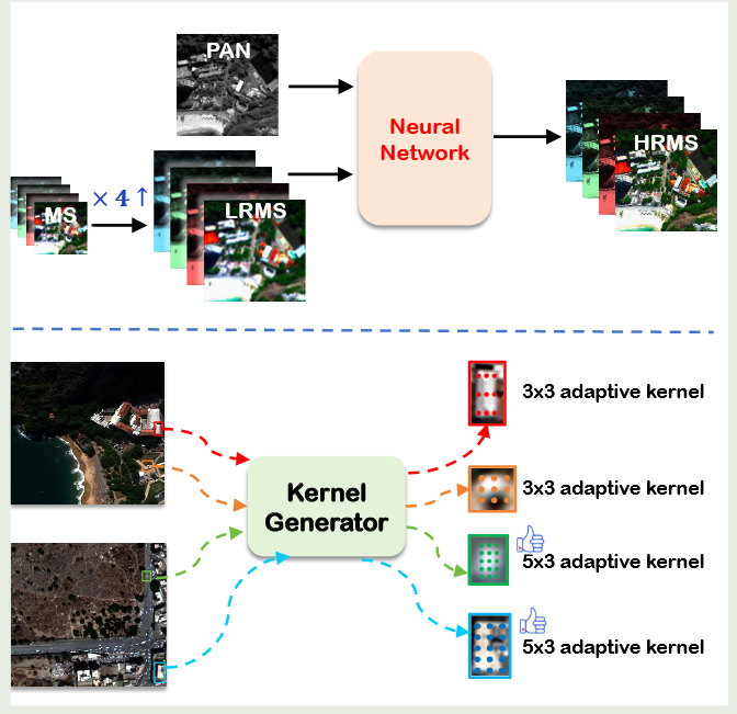 CVPR 2025 | 自适应矩形卷积 Adaptive Rectangular Convolution for Remote Sensing Pansharpening