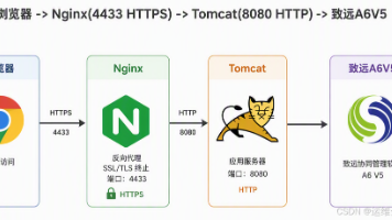 致远 OA HTTPS 配置避坑指南封面图