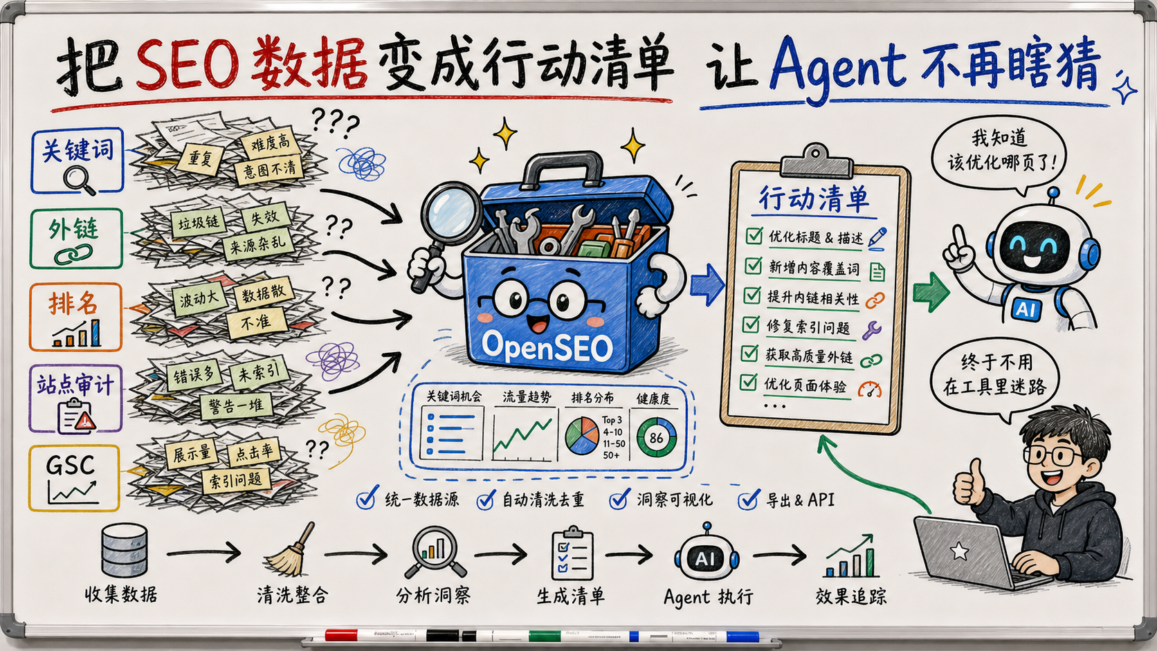 白板趣味创作图：把 SEO 数据变成行动清单，让 Agent 不再瞎猜
