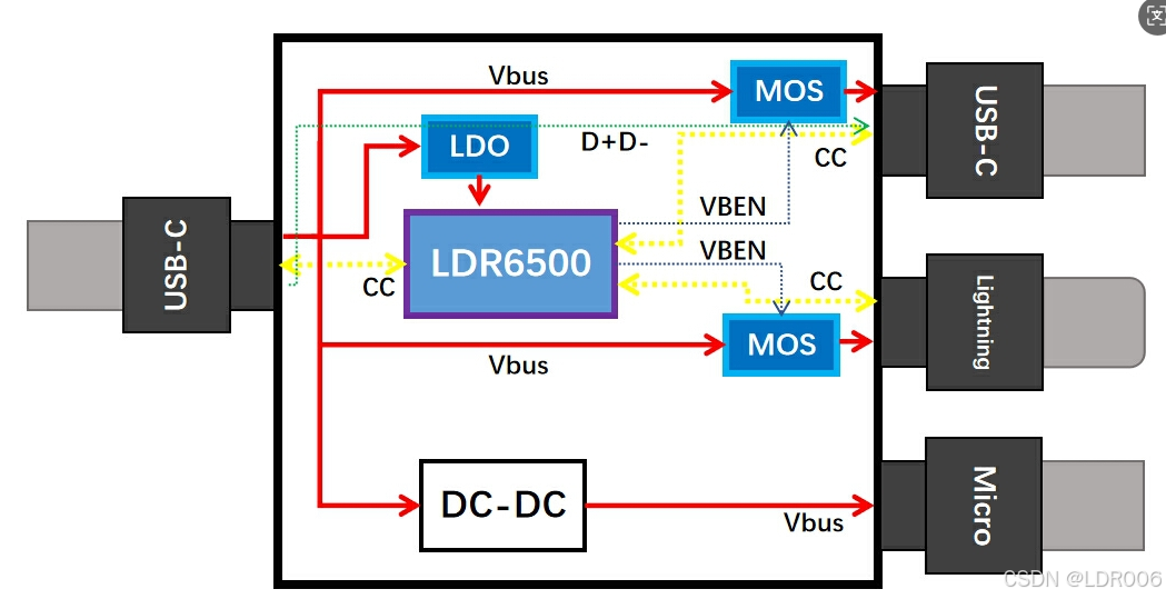 USB PD3.1协议芯片-LDR6020-CSDN博客