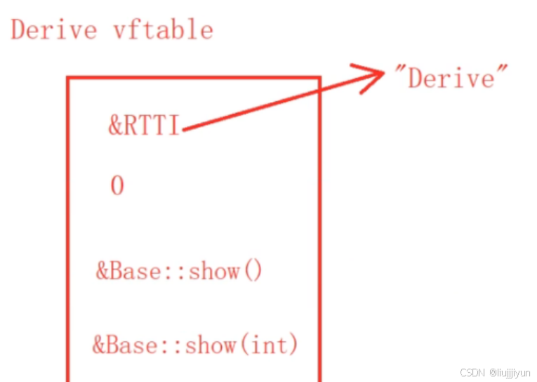 C++的虚函数_虚函数rtti-CSDN博客